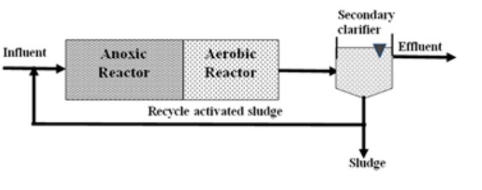 Anoxic Process Anoxic Process
